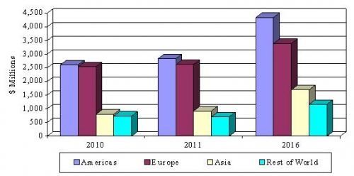 TOTAL GLOBAL MARKET SIZE AND GROWTH FOR CORONARY STENT DEVICES BY REGION, 2010-2016